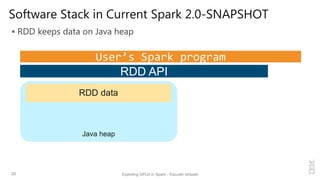 Software Stack in Current Spark 2.0-SNAPSHOT
 RDD keeps data on Java heap
20 Exploting GPUs in Spark - Kazuaki Ishizaki
R...