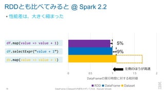 RDDとも比べてみると @ Spark 2.2
▪ 性能差は、大きく縮まった
18 DataFrameとDatasetの内部をのぞいてみる - Kazuaki Ishizaki
0 0.5 1 1.5 2
DataFrameの実行時間に対する相...