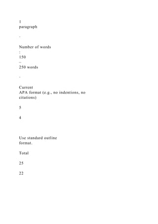1
paragraph
·
Number of words
:
150
–
250 words
·
Current
APA format (e.g., no indentions, no
citations)
5
4
Use standard outline
format.
Total
25
22
 