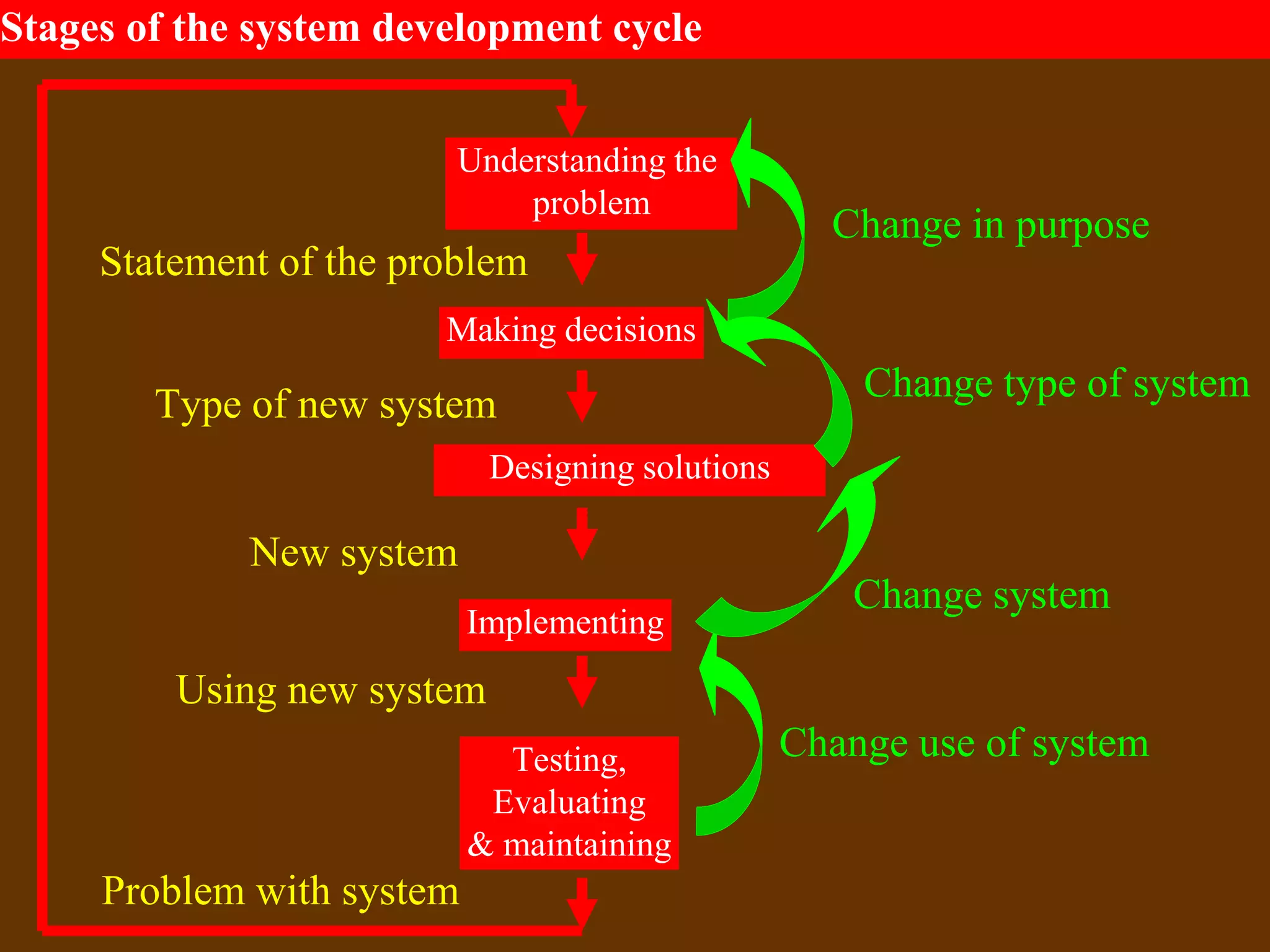 Stages of the system development cycle
Understanding the
problem
Making decisions
Designing solutions
Implementing
Testing,
Evaluating
& maintaining
Statement of the problem
Type of new system
New system
Using new system
Problem with system
Change in purpose
Change type of system
Change system
Change use of system
 