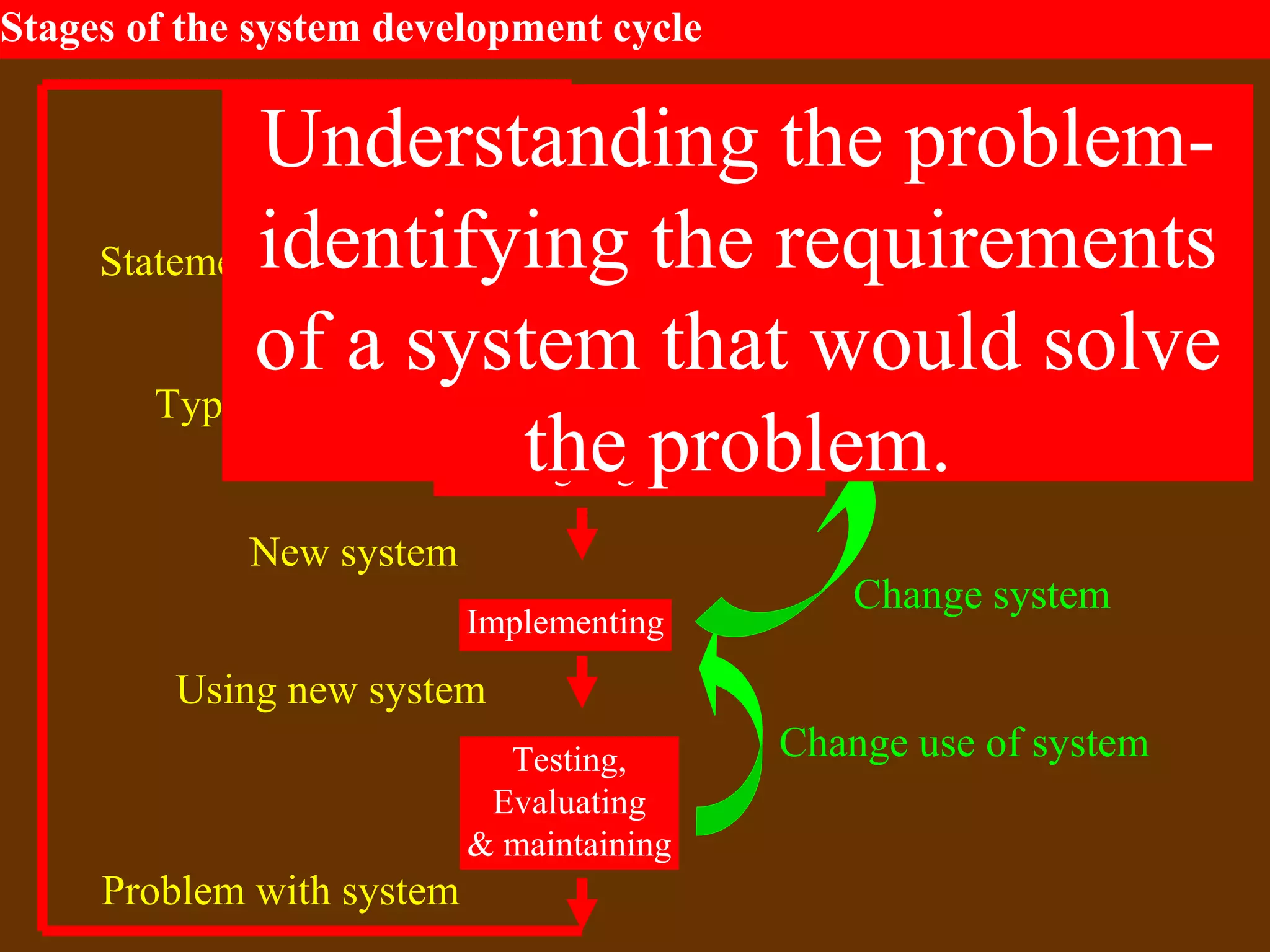 Stages of the system development cycle
Understanding the
problem
Making decisions
Designing solutions
Implementing
Testing,
Evaluating
& maintaining
Statement of the problem
Type of new system
New system
Using new system
Problem with system
Change in purpose
Change type of system
Change system
Change use of system
Understanding the problem-
identifying the requirements
of a system that would solve
the problem.
 