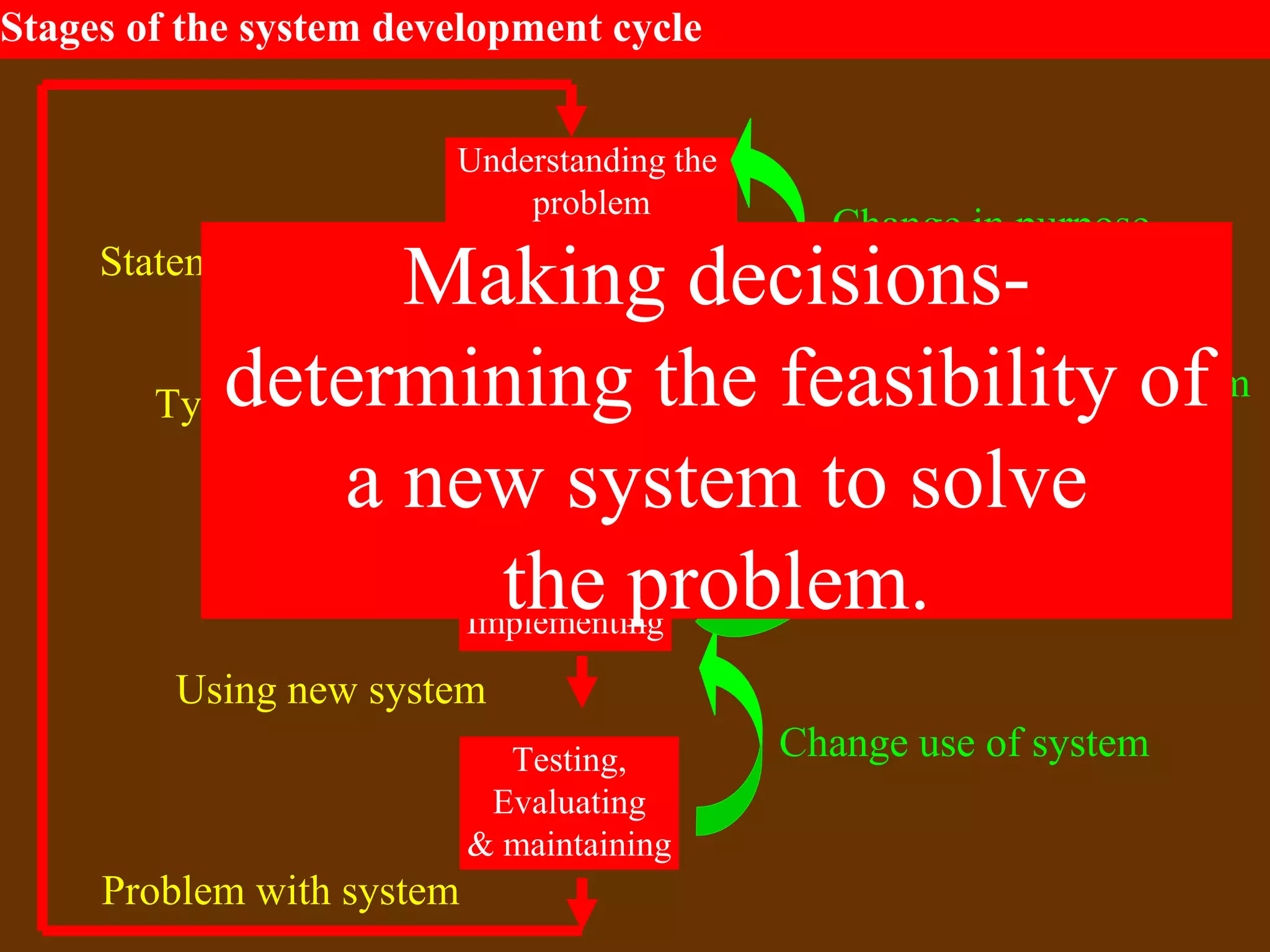 Stages of the system development cycle
Understanding the
problem
Making decisions
Designing solutions
Implementing
Testing,
Evaluating
& maintaining
Statement of the problem
Type of new system
New system
Using new system
Problem with system
Change in purpose
Change type of system
Change system
Change use of system
Making decisions-
determining the feasibility of
a new system to solve
the problem.
 