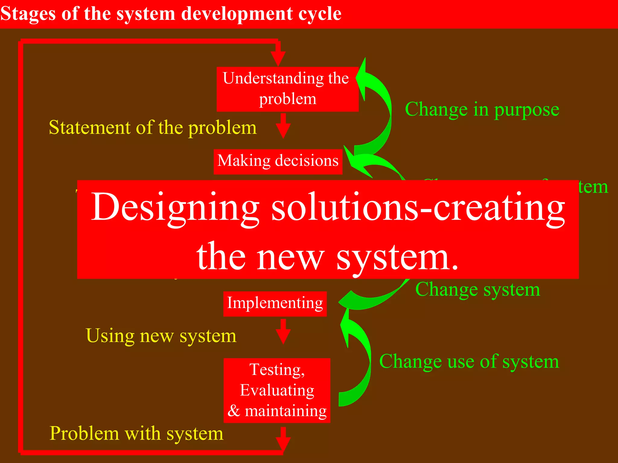 Stages of the system development cycle
Understanding the
problem
Making decisions
Designing solutions
Implementing
Testing,
Evaluating
& maintaining
Statement of the problem
Type of new system
New system
Using new system
Problem with system
Change in purpose
Change type of system
Change system
Change use of system
Designing solutions-creating
the new system.
 