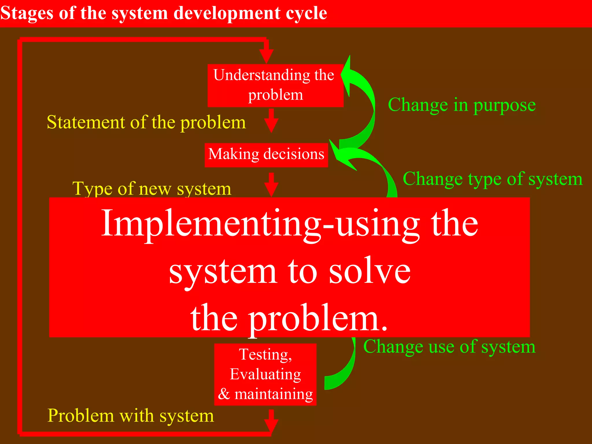 Stages of the system development cycle
Understanding the
problem
Making decisions
Designing solutions
Implementing
Testing,
Evaluating
& maintaining
Statement of the problem
Type of new system
New system
Using new system
Problem with system
Change in purpose
Change type of system
Change system
Change use of system
Implementing-using the
system to solve
the problem.
 