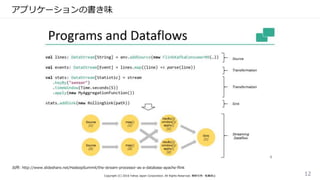 アプリケーションの書き味
Copyright (C) 2016 Yahoo Japan Corporation. All Rights Reserved. 無断引用・転載禁止 12
出所: http://www.slideshare.net/HadoopSummit/the-stream-processor-as-a-database-apache-flink
 