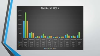 Dhaka Rajshahi Comilla Jossore
Chittagon
g
Barisal Sylhet Dinajpur Madrasha Technical
2017 18930 5294 678 2447 1391 815 700 2987 1815 2669
2016 28110 6073 1912 4586 2253 787 1330 3899 2414 6587
2015 18893 5250 1452 1927 2129 1319 1356 2395 1435
0
5000
10000
15000
20000
25000
30000
Number of GPA 5
2017 2016 2015
 