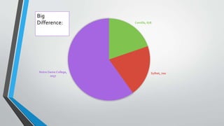 Comilla, 678
Sylhet, 700Notre Dame College,
2057
Big
Difference:
 