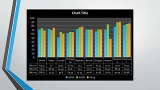 Dhaka Sylhet Comilla
Chittago
ng
Rajshahi Barisal Dinajpur Jessore
Madrash
a
Technica
l
2017 69.74 72 49.52 61.09 71.3 70.28 65.44 70.02 77.02 81.33
2016 73.53 68.59 64.49 64.6 75.4 70.13 70.64 83.42 88.19 84.57
2015 68.16 74.57 59.8 63.49 77.54 70.06 70.36 46.65 90.19 85.68
0
10
20
30
40
50
60
70
80
90
100
ChartTitle
2017 2016 2015
 