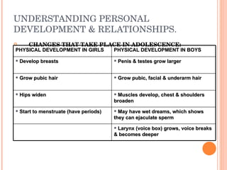 UNDERSTANDING PERSONAL DEVELOPMENT & RELATIONSHIPS. CHANGES THAT TAKE PLACE IN ADOLESCENCE: PHYSICAL DEVELOPMENT IN GIRLS PHYSICAL DEVELOPMENT IN BOYS Develop breasts Penis & testes grow larger Grow pubic hair Grow pubic, facial & underarm hair Hips widen Muscles develop, chest & shoulders broaden Start to menstruate (have periods) May have wet dreams, which shows they can ejaculate sperm Larynx (voice box) grows, voice breaks & becomes deeper 