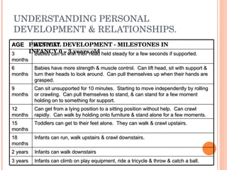 UNDERSTANDING PERSONAL DEVELOPMENT & RELATIONSHIPS. PHYSICAL DEVELOPMENT - MILESTONES IN INFANCY 0 – 3 years old AGE ACTIVITY 3 months Babies can sit with their head held steady for a few seconds if supported. 6 months Babies have more strength & muscle control.  Can lift head, sit with support & turn their heads to look around.  Can pull themselves up when their hands are grasped. 9 months Can sit unsupported for 10 minutes.  Starting to move independently by rolling or crawling.  Can pull themselves to stand, & can stand for a few moment holding on to something for support. 12 months Can get from a lying position to a sitting position without help.  Can crawl rapidly.  Can walk by holding onto furniture & stand alone for a few moments. 15 months Toddlers can get to their feet alone.  They can walk & crawl upstairs. 18 months Infants can run, walk upstairs & crawl downstairs. 2 years Infants can walk downstairs 3 years Infants can climb on play equipment, ride a tricycle & throw & catch a ball. 