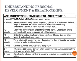UNDERSTANDING PERSONAL DEVELOPMENT & RELATIONSHIPS. INTELLECTUAL DEVELOPMENT - MILESTONES IN INFANCY 0 – 3 yrs old AGE ACTIVITY 3 months Babies make noises when they are spoken to. 9 months Babies practise making sounds, repeating syllables like mum-mum, dad-dad.  Begin to learn that the sounds their carer make mean something.  Understand a couple of words like ‘no’ and ‘bye-bye’. 12 months Know their own name and understand several words.  Understand simple commands with gestures such as ‘give it to mummy’. 15 months Understand & obey simple commands e.g. ’bring it here’.  Can say a few words & understand many more. 18 months Try to join in with nursery rhymes.  Soon After this they try to put a few words together to make simple sentences.  2 years Can use 50 words and understand many more. 2  ½  years Infants use 200 words.  Can say a few nursery rhymes.  Ask questions all the time, such as ‘what’s that?’ 3 years Have learnt a lot more words and can carry on simple conversations with adults. 