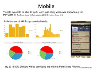Mobile
“People expect to be able to work, learn, and study whenever and where ever
they want to” Top Trend driving Ed Tech adoption 2012-17, Horizon Report 2012

Initial access of KU Studyspace by Mobile:




  By 2015 80% of users will be accessing the Internet from Mobile Phones   Ericsson 2010
 