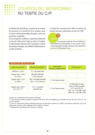 SITUATION DES BÉNÉFICIAIRES
              AU TERME DU CSP


Le bénéficiaire du CSP qui, au terme de ce contrat,                  La durée de versement de l’ARE est réduite du
est toujours à la recherche d’un emploi, peut                        nombre de jours indemnisés au titre de l’ASP.
s’inscrire comme demandeur d’emploi, selon une
procédure simplifiée.
S’il en remplit les conditions, il peut être indemnisé                 EXEMPLE
au titre de l’allocation d’aide au retour à l’emploi.                               Une personne justifie de 20 mois d’affiliation.
L’indemnisation démarre dès l’inscription comme                        Elle a bénéficié du CSP pendant 12 mois. Si elle s’inscrit
demandeur d’emploi, sans différé d’indemnisation,                      comme demandeur d’emploi, elle pourra être indemnisée
ni délai d’attente.                                                    au titre de l’ARE pendant 8 mois.




 MONTANT DE L’ARE AU 01/07/2011

   Salaire mensuel brut*          Allocation journalière**                  Participation                   Prélèvements***
                                                                     (Retraite complémentaire)
     Inférieur à 1 106 €           75 % du salaire brut*                          -                                 -
   Compris entre 1 106 €           Allocation minimale :
                                                                                  -                                 -
       et 1 212 €                     27,66 € par jour
   Compris entre 1 212 €         40,4 % du salaire journalier
                                                                      3 % de l’ancien salaire                       -
       et 2 001 €                 brut + 11,34 € par jour
                                                                                                        Si l’allocation est supé-
   Compris entre 2 001 €             57,4 % du salaire                                                rieure au SMIC journalier
     et 12 124 € ****                 journalier brut                 3 % de l’ancien salaire             (47 € au 01/01/12)
                                                                                                     CSG : 6,2 % de l’ARE x 0,98
                                                                                                     CRDS : 0,5 % de l’ARE x 0,98

*soumis aux contributions de l’assurance chômage
** L’allocation journalière est payée à chaque fin de mois. Elle est multipliée par le nombre de jours du mois (30 ou 31, 28
ou 29 en février)
*** pour les allocataires d’Alsace Moselle percevant une allocation supérieure au SMIC, une retenue sociale de 1,60 % de
l’allocation s’ajoute à celles indiquées dans le tableau ci-dessus
****plafond des contributions de l’assurance chômage




                                                                18
 