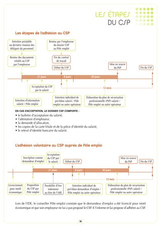 LES ÉTAPES
                                                                                     DU CSP
     Les étapes de l’adhésion au CSP

  Entretien préalable                 Remise par l’employeur
ou dernière réunion des                  du dossier CSP
 délégués du personnel                   au Pôle emploi

 Remise des documents                      Fin du contrat
    relatifs au CSP                           de travail
   par l’employeur                                                                              Mise en œuvre
                                           Début du CSP                                            du PSP                    Fin du CSP


                          21 jours                   8 jours                 30 jours


                    Acceptation du CSP                                                   12 mois
                       par le salarié

                                           Entretien individuel de       Elaboration du plan de sécurisation
     Entretien d’information               pré-bilan salarié / Pôle         professionnelle (PSP) salarié /
      salarié / Pôle emploi               emploi ou autre opérateur        Pôle emploi ou autre opérateur

     EN CAS D’ACCEPTATION, LE DOSSIER CSP COMPORTE :
     • le bulletin d’acceptation du salarié,
     • l’attestation d’employeur,
     • la demande d’allocation,
     • les copies de la carte Vitale et de la pièce d’identité du salarié,
     • le relevé d’identité bancaire du salarié.



     L’adhésion volontaire au CSP auprès de Pôle emploi

                                     Acceptation
            Inscription comme        du CSP par                                                           Mise en œuvre
           demandeur d’emploi         le salarié      Début du CSP                                           du PSP          Fin du CSP

                                      21 jours                 8 jours                   30 jours


                                                                                            12 mois

Licenciement    Proposition     Possibilité d’être          Entretien individuel de           Elaboration du plan de sécurisation
 pour motif     du CSP par         indemnisé            pré-bilan demandeur d’emploi /           professionnelle (PSP) salarié /
économique      Pôle emploi     au titre de l’ARE       Pôle emploi ou autre opérateur          Pôle emploi ou autre opérateur


     Lors de l’IDE, le conseiller Pôle emploi constate que le demandeur d’emploi a été licencié pour motif
     économique et que son employeur ne lui a pas proposé le CSP. Il l’informe et lui propose d’adhérer au CSP.



                                                                   19
 