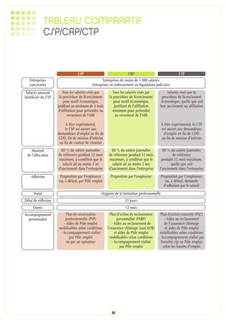 TABLEAU COMPARATIF
               CSP/CRP/CTP


                                  CSP                               CRP                                  CTP
   Entreprises                                     Entreprises de moins de 1 000 salariés
   concernées                               Entreprises en redressement ou liquidation judiciaire
 Salariés pouvant       Tous les salariés visés par       Tous les salariés visés par          Salariés visés par la
bénéficier du CSP     la procédure de licenciement      la procédure de licenciement       procédure de licenciement
                         pour motif économique,            pour motif économique,          économique, quelle que soit
                     justifiant au minimum de 4 mois       justifiant de l’affiliation    leur ancienneté ou affiliation
                     d’affiliation pour prétendre au      minimum pour prétendre
                             versement de l’ARE             au versement de l’ARE

                          A titre expérimental,                                               A titre expérimental, le CTP
                          le CSP est ouvert aux                                               est ouvert aux demandeurs
                     demandeurs d’emploi en fin de                                              d’emploi en fin de CDD
                     CDD, fin de mission d’intérim                                            ou fin de mission d’intérim
                      ou fin de contrat de chantier
    Montant            80 % du salaire journalier         80 % du salaire journalier        80 % du salaire journalier
 de l’allocation     de référence pendant 12 mois       de référence pendant 12 mois               de référence
                     maximum, à condition que le        maximum, à condition que le        pendant 12 mois maximum,
                        salarié ait au moins 1 an         salarié ait au moins 2 ans              quelle que soit
                     d’ancienneté dans l’entreprise     d’ancienneté dans l’entreprise    l’ancienneté dans l’entreprise
    Adhésion          Proposition par l’employeur        Proposition par l’employeur      Proposition par l’employeur,
                     ou, à défaut, par Pôle emploi                                           ou, à défaut, demande
                                                                                            d’adhésion par le salarié
      Statut                                      Stagiaire de la formation professionnelle
Délai de réflexion                                                21 jours
     Durée                                                         12 mois
Accompagnement            Plan de sécurisation           Plan d’action de reclassement    Plan d’action concerté (PAC)
  personnalisé           professionnelle (PSP)                personnalisé (PARP)            - Aides au reclassement
                        - Aides de Pôle emploi            - Aides au reclassement de         de l’assurance chômage
                     mobilisables selon conditions     l’assurance chômage (sauf ADR)        et aides de Pôle emploi
                      - Accompagnement réalisé              et aides de Pôle emploi       mobilisables selon conditions
                            par Pôle emploi              mobilisables selon conditions   - Accompagnement réalisé par
                          ou par un opérateur             - Accompagnement réalisé        Transitio ctp ou Pôle emploi,
                                                                par Pôle emploi             selon les bassins d’emploi




                                                         20
 