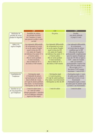 CSP                                  CRP                                    CTP
   Réalisation de           Possibilité de réaliser,                     Pas prévu                              Possible,
 périodes de travail        des périodes d’activité                                                      sans durée minimale
pendant le dispositif      de 2 semaines à 6 mois,                                                         et jusqu’à 6 mois
                         sans pouvoir excéder 6 mois
                                   au total
    Aide(s) à la          Une indemnité différentielle         Une indemnité différentielle         - Une indemnité différentielle
  reprise d’emploi         de reclassement est versée           de reclassement est versée                   de reclassement
                           en cas de reprise d’emploi           en cas de reprise d’emploi            est versée dans les mêmes
                             avant le terme du CSP,               avant le terme du CSP,                 conditions que la CRP
                             si le salaire de l’emploi            si le salaire de l’emploi            - Allocation de transition
                         est inférieur d’au moins 15 %        est inférieur d’au moins 15 %        professionnelle complémentaire
                                 à l’ancien salaire.                  à l’ancien salaire.           pour les reprises d’emploi au
                             Elle est versée pendant              Elle est versée pendant           cours du CTP. Elle est égale à
                                12 mois maximum,                     12 mois maximum,                 l’ATP _ salaire de l’emploi
                             dans la limite de 50 %               dans la limite de 50 %                  - Aide à la transition
                           des droits à l’ASP restants          des droits à l’ASP restants         professionnelle si reprise d’un
                                                                                                    CDI, CDD d’au moins 6 mois.
                                                                                                          Elle est égale à 50 %
                                                                                                       des droits à l’ATP restants
                                                                                                      (maximum : 3 mois d’ATP)
  Contribution de              - Participation égale                 - Participation égale          - Participation égale à 1 mois
   l’employeur               à l’indemnité de préavis                à 2 mois de préavis,             de salaire pour les salariés
                           qu’aurait perçue le salarié,        s’il s’agit de salarié justifiant      ayant entre 6 mois et 2 ans
                            dans la limite de 3 mois,         d’au moins 2 ans d’ancienneté                  d’ancienneté
                         s’il s’agit de salariés justifiant   - Participation au titre du DIF       - Participation égale à 2 mois
                         d’au moins 1 an d’ancienneté                                              de salaire pour les salariés ayant
                         - Participation au titre du DIF                                             au moins 2 ans d’ancienneté
 Sanction en cas             2 mois de salaire bruts                 2 mois de salaire                     2 mois de salaire
de non-proposition            ou 3 mois de salaire
 par l’employeur        (charges patronales + salariales)
                          en cas d’adhésion volontaire
                             auprès de Pôle emploi




                                                                21
 