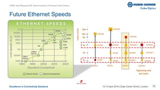 Excellence in Connectivity Solutions 12-13 April 2016 | Data Center World | London
Future Ethernet Speeds
100G and Beyond DC Interconnect: Present and Future
11
 
