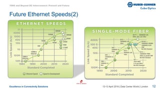 Excellence in Connectivity Solutions
Future Ethernet Speeds(2)
12-13 April 2016 | Data Center World | London
100G and Beyond DC Interconnect: Present and Future
12
 