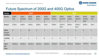 Excellence in Connectivity Solutions 12-13 April 2016 | Data Center World | London
Future Spectrum of 200G and 400G Optics
Media MMF SMF
Name 200G
SR4
200G
SWDM
4
400G
SR16
400G
SR4.2
400G
SWDM
8
200G-
PSM4
200G
LR4/FR
4
400G
PSM4.
2
400G
LR8/FR
8
400G
PSM4/
DR4
400G
FR4
Reach 150m 100m 100m 100m 70m 500m 10km/
2km
500m 10km/
2km
500m 2km
Fiber
Count
(Tx/Rx)
4 1 16 4 1 4 1 4 1 4 1
Lambd
a
1 4 1 2 8 1 4 2 8 1 4
Gb/s
per
lane
50Gb/s 50Gb/s 25Gb/s 50Gb/s 50Gb/s 50Gb/s 50Gb/s 50Gb/s 50Gb/s 100Gb/s 100Gb/s
* Still in discussion/ standardization
100G and Beyond DC Interconnect: Present and Future
Media MMF
Name 200G
SR4
200G
SWDM
4
400G
SR16
400G
SR4.2
400G
SWDM
8
Reach 150m 100m 100m 100m 70m
Fiber
Count
(Tx/Rx)
4 1 16 4 1
Lambd
a
1 4 1 2 8
Gb/s
per
lane
50Gb/s 50Gb/s 25Gb/s 50Gb/s 50Gb/s
13
 