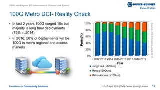 Excellence in Connectivity Solutions
• In last 2 years,100G surged 10x but
majority is long haul deployments
(75% in 2014)
• In 2016, 50% of deployments will be
100G in metro regional and access
markets
12-13 April 2016 | Data Center World | London
100G Metro DCI- Reality Check
0%
20%
40%
60%
80%
100%
2012 2013 2014 2015 2016 2017 2018 2019
Ports(%)
Year
Long Haul (>600km)
Metro (<600km)
Metro Access (<100km)
Source:IHSInfonetics,April2015
100G and Beyond DC Interconnect: Present and Future
17
 