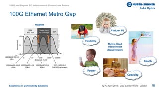 Excellence in Connectivity Solutions 12-13 April 2016 | Data Center World | London
100G Ethernet Metro Gap
Problem
100G and Beyond DC Interconnect: Present and Future
18
Metro-Cloud
Interconnect
Requirements
Reach
Capacity
Power
Flexibility
Cost per bit
 