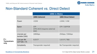 Excellence in Connectivity Solutions 12-13 April 2016 | Data Center World | London
Non-Standard Coherent vs. Direct Detect
100G in Metro
100G Coherent 100G Direct Detect
Power <32W <24W / <5W
Space CFP
CFP2-ACO (requires external
DSP)
CFP / QSFP28
Linerate per
lambda (10G)
100Gbps 25Gbps / 50Gbps
Cost per Bit
(10*10G = P)
4.8 X P 1.6 X P / TBD
Complexity Transponder required No Transponder required
P =
Transceivers
only
100G and Beyond DC Interconnect: Present and Future
21
 