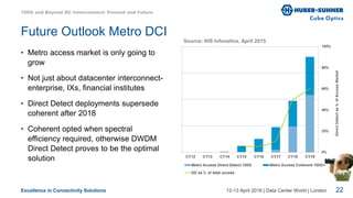 Excellence in Connectivity Solutions
Future Outlook Metro DCI
• Metro access market is only going to
grow
• Not just about datacenter interconnect-
enterprise, IXs, financial institutes
• Direct Detect deployments supersede
coherent after 2018
• Coherent opted when spectral
efficiency required, otherwise DWDM
Direct Detect proves to be the optimal
solution
Source: IHS Infonetics, April 2015
12-13 April 2016 | Data Center World | London 22
100G and Beyond DC Interconnect: Present and Future
 