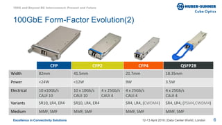 Excellence in Connectivity Solutions 12-13 April 2016 | Data Center World | London
100GbE Form-Factor Evolution(2)
CFP CFP2 CFP4 QSFP28CFP CFP2 CFP4 QSFP28
Width 82mm 41.5mm 21.7mm 18.35mm
Power <24W <12W 9W 3.5W
Electrical 10 x10Gb/s
CAUI 10
10 x 10Gb/s
CAUI 10
4 x 25Gb/s
CAUI 4
4 x 25Gb/s
CAUI 4
4 x 25Gb/s
CAUI 4
Variants SR10, LR4, ER4 SR10, LR4, ER4 SR4, LR4, (CWDM4) SR4, LR4, (PSM4,CWDM4)
Medium MMF, SMF MMF, SMF MMF, SMF MMF, SMF
100G and Beyond DC Interconnect: Present and Future
6
 