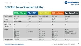 Excellence in Connectivity Solutions
SWDM Alliance PSM4 MSA CWDM4 MSA CLR4 Alliance OpenOptics MSA
Form-Factor QSFP28 CFP4, QSFP28 CFP4, QSFP28 QSFP28 QSFP28
Media MMF SMF SMF SMF SMF
Reach 100m OM4 500m 2km 2km >2km
Fiber Count
(Tx/Rx)
1 4 1 1 1
Lanes 4
851nm,
881nm,
911nm,
941nm
1
1310nm
4
1271nm,
1291nm,
1311nm,
1331nm
4
1295nm,
1300nm
1304nm,
1309nm
4 (-32)
1504 to 1566
(200GHz spacing)
Gb/s per lane 25Gb/s 25Gb/s 25Gb/s 25Gb/s 25Gb/s
SWDM Alliance PSM4 MSA CWDM4 MSA CLR4 Alliance
Form-Factor QSFP28 CFP4, QSFP28 CFP4, QSFP28 QSFP28
Media MMF SMF SMF SMF
Reach 100m OM4 500m 2km 2km
Fiber Count
(Tx/Rx)
1 4 1 1
Lanes 4
851nm,
881nm,
911nm,
941nm
1
1310nm
4
1271nm,
1291nm,
1311nm,
1331nm
4
1295nm,
1300nm
1304nm,
1309nm
Gb/s per lane 25Gb/s 25Gb/s 25Gb/s 25Gb/s
12-13 April 2016 | Data Center World | London
100GbE Non-Standard MSAs
100G and Beyond DC Interconnect: Present and Future
7
SWDM Alliance PSM4 MSA
Form-Factor QSFP28 CFP4, QSFP28
Media MMF SMF
Reach 100m OM4 500m
Fiber Count
(Tx/Rx)
1 4
Lanes 4
851nm,
881nm,
911nm,
941nm
1
1310nm
Gb/s per lane 25Gb/s 25Gb/s
SWDM Alliance
Form-Factor QSFP28
Media MMF
Reach 100m OM4
Fiber Count
(Tx/Rx)
1
Lanes 4
851nm,
881nm,
911nm,
941nm
Gb/s per lane 25Gb/s
 