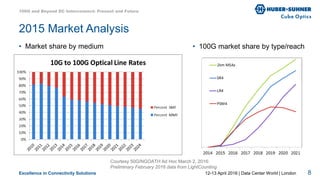 Excellence in Connectivity Solutions
• Market share by medium
12-13 April 2016 | Data Center World | London
2015 Market Analysis
100G and Beyond DC Interconnect: Present and Future
• 100G market share by type/reach
Courtesy 50G/NGOATH Ad Hoc March 2, 2016:
Preliminary February 2016 data from LightCounting
8
 