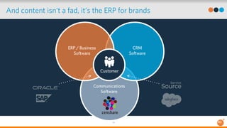 And content isn’t a fad, it’s the ERP for brands 
Customer 
14 
ERP / Business 
Software 
CRM 
Software 
Communications 
S...