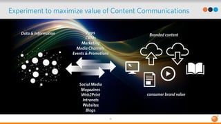 Experiment to maximize value of Content Communications 
26 
Apps 
CRMs 
Marketing 
Media Channels 
Events & Promotions 
So...