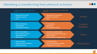 Marketing is transforming from unknown to known 
7 
Mission 
Customer 
Intelligence 
Tactics 
Measurement 
THEN: BRAND DRI...