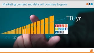 Marketing content and data will continue to grow 
9 
TB/yr 
2013 2014 2018 
 