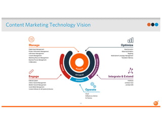 42
Content Marketing Technology Vision
 