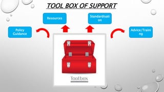 Standardisati
on
Resources
Policy
Guidance
Advice/Traini
ng
TOOL BOX OF SUPPORT
 
