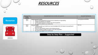 RESOURCES
Resources
Step by Step Plan – Suggested
 