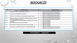 RESOURCES
Unit Evidence – Suggested
 