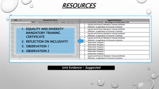 RESOURCES
Unit Evidence – Suggested
1. EQUALITY AND DIVERSITY
MANDATORY TRAINING
CERTIFICATE
2. REFLECTION ON INCLUSIVITY
3. OBSERVATION 1
4. OBSERVATION 2
 