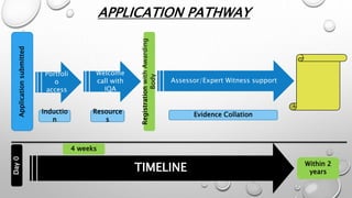 Applicationsubmitted
APPLICATION PATHWAYDay0
TIMELINE
Portfoli
o
access
Assessor/Expert Witness support
Welcome
call with
IQA
Within 2
years
Inductio
n
RegistrationwithAwarding
Body
Resource
s
Evidence Collation
4 weeks
 