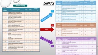 Unit
Number
Mandatory Units Level Credit
Guided
Learning
1
Engage in Personal Development in
Health, Social Care or Children’s and
Young People’s Settings
3 3 10
2
Promote Communication in Health,
Social Care or Children’s and Young
People’s Settings
3 3 10
3
Promote Equality and Inclusion in Health,
Social Care or Children’s and Young
People’s Settings
3 2 8
4
Promote and Implement Health and
Safety in Health and Social Care
3 6 43
5
Principles of Safeguarding and Protection
in Health and Social Care
2 3 26
6
Promote Person Centred Approaches in
Health and Social Care
3 6 41
7
The Role of the Health and Social Care
Worker
2 2 14
8
Promote Good Practice in Handling
Information in Health and Social Care
Settings
3 2 16
9
The Principles of Infection Prevention
and Control
2 3 30
10 Causes and Spread of Infection 2 2 20
11
Cleaning, Decontamination and Waste
Management
2 2 20
12
Principles for Implementing Duty of Care
in Health, Social Care or Children’s and
Young People’s Settings
3 1 5
13 Health Screening Principles 3 2 10
5
UNITS
AAA
19
16
18
Mandatory
 