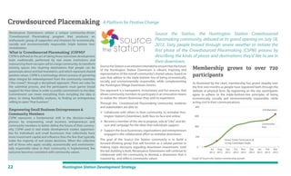 22 Huntington Station Development Strategy
Crowdsourced Placemaking
Renaissance Downtowns utilizes a unique community-driven
‘Crowdsourced Placemaking’ program that produces an
enthusiastic group of supporters and investors for economically,
socially and environmentally responsible (triple bottom line)
revitalization.
Empowering Small Business Entrepreneurs &
Community Members
CSPM represents a fundamental shift in the decision-making
process by empowering small business entrepreneurs and
community members to better define the future of their commu-
nity. CSPM used in real estate development creates opportuni-
ties for individuals and small businesses that collectively have
more investment capital and influence than the few that typically
make the majority of real estate decisions. When the collective
will of those who apply socially, economically and environmen-
tally responsible ideas in their community is implemented, the
outcome becomes consistent with community values.
Source the Station, the Huntington Station Crowdsourced
Placemaking community, debuted at its grand opening on July 18,
2012. Sixty people braved through severe weather to initiate the
first phase of the Crowdsourced Placemaking (CSPM) process by
describing the kinds of places and destinations they’d like to see in
their downtown.
SourcetheStationisaninitiativeintendedtoensurethatthefuture
of the Huntington Station Downtown is vibrant, inspiring and
representative of the overall community’s shared values, based on
uses that adhere to the triple bottom line of being economically,
socially and environmentally responsible, while complementing
the Huntington Village Downtown District.
Our approach is a transparent, inclusionary and fun process, that
allows community members to participate in an innovative means
to realize the vibrant downtown they wish to experience.
Through this Crowdsourced Placemaking community, residents
and stakeholders are able to:
 Collaborate with others in their community, to revitalize Hun-
tington Station’s Downtown, both face-to-face and online.
 Become a member of the site to propose, vote & ”Like”, and dis-
cuss and campaign for the ideas that individuals support.
 Support the local businesses, organizations and entrepreneurs
engaged in the collaborative effort to revitalize downtown.
The goal of the Source the Station community is to build a
forward-thinking group that will function as a valued partner in
making major decisions regarding downtown investments. Until
the last building is built, Renaissance Downtowns will continue to
collaborate with the community to develop a downtown that is
inspired by, and reflects community values.
Membership grows to over 720
participants
As illustrated by the chart, membership has grown steadily over
the first nine months as people have registered both through the
website or physical form. By registering on the site, participants
agree to adhere to the triple-bottom-line principles of being
economically, socially and environmentally responsible, while
acting civil in their communications.
What is ‘Crowdsourced Placemaking’ (CSPM)?
CSPM is defined as the act of taking those real estate development
tasks traditionally performed by real estate institutions and
outsourcing them via open call to a large community, to transform
existing spaces into inspiring destinations that people can be
passionate about and feel invested in, and which represent shared
positive values. CSPM is a technology-driven process of garnering
ideas integral for redevelopment from the community members
(“the crowd”) through a disciplined approach. There are rules for
the submittal process, and the participants must garner broad
support for their ideas in order to justify commitment to the idea.
Commitment can mean everything from including the idea in
plans, to doing feasibility analyses, to finding an entrepreneur
willing to open“that business”.
Graph of Source the Station membership growth
A Platform for Positive Change
720 Members
Jul
2012
800
600
400
200
0
Aug
2012
Sep
2012
Oct
2012
Nov
2012
Dec
2012
Jan
2013
Feb
2013
Mar
2013
Community
Fest
Retail, Public Destination &
Living Campaigns begin
 