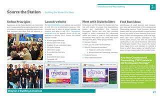 23
Crowdsourced Placemaking
How does Crowdsourced
Placemaking (CSPM) relate to
the Development Strategy?
One of the hallmarks of Renaissance’s develop-
ment approach is a“Process before Plan”philos-
ophy that allows for the organic creation of a
shared development vision that results from the
partnership among Renaissance Downtowns as
the Master Developer, its municipal partner and
most importantly, the public at large. Source the
Station ideas guide this shared vision and the
Development Strategy concepts.
Chapter 2: Building Consensus
Find Best Ideas
Identification of small business and entrepre-
neur ideas are fundamental to the Crowdsourced
Placemaking process. Small business decision
makers often do not participate in large business
forums, but rather in more intimate social circles.
Many of them are entrepreneurs and social orga-
nizers who won’t typically participate in the
formal public process, but who still contribute
significantly to the overall economic well being
of Huntington Station. Thus, Source the Station
hosts happy hours and meetups to provide a
forum in which these leaders can identify them-
selves and participate within their comfort zone.
Launch website
The SourcetheStation.com website was launched
in June 2012, as an information resource. Infra-
structure was in place to accept member reg-
istrations and ideas in July 2012. Renovemos-
laEstacion.com, the Spanish version of the site,
launched in January 2013. Source the Station
features include:
 A home page slideshow
 Meetup and event recaps
 A gallery of user-submitted ideas
 Discussion forums
 Information pages
 A membership directory
 Groups
 Inspirational ideas pages
 Campaign info
 Office hours/contact info
Deﬁne Principles
Agreement to the Triple-Bottom-Line Statement
and Crowdsourced Placemaking Agreement rules
of conduct is required at registration and ensures
that members post ideas that will advance re-
sponsible revitalization efforts.
Meet with Stakeholders
Renaissance and the Source the Station team has
met with dozens of groups and organizations,
leaders and stakeholders that represent
Huntington Station, and who have provided
insight to better understand the community
values and needs in order to more effectively
incorporate those values and needs into future
development plans. These groups include:
 Business Owners
 Town, County, State representatives
 Minority Community members
 Hispanic Community members
 African-American Community members
 Property Owners
 Other interested parties
The Spanish website version of Source the
Station: RenovemoslaEstacion.com
The SourcetheStation.com home page, featuring
upcoming events and over 75 ideas.
Source the Station Building the Market for Ideas
2B
 