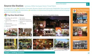 27
Top New Retail Ideas
Top Downtown
Living Ideas
Apartments/ Condos Above
Storefronts
 Book Shop, Cafe, and Perfor-
mance Space
 Railroad Station Retail Clus-
ter
 Restaurant Row
 Fresh Fruit & Veggies Stand
 Coffee House
 Beer Garden
 BBQ, Billiards & Brewhouse
 International Neighborhood
Bakery
 Fresh Take Out
As of April 2013, over 720 Residents, Commuters, Business Owners and Community Stakeholders have expressed
theirpreferencesfor46publicdestinations,27retailideas,and3downtownlivingideasandhavereachedcampaign
goals for 5 Feasibility Studies.
Fresh Fruit & Veggies Stand
Beer GardenCoffee House BBQ, Billiards & Brewhouse
Restaurant RowBook Shop, Cafe, and
Performance Space
Railroad Station Retail Cluster
Chapter 2: Building Consensus
2C
Source the Station
Source the Station Summary of What Huntington Station “Crowd” Wants
Townhouses
Attainably-Priced Homes for
Young People
See Chapter 3. for summary of Feasibility Studies
 