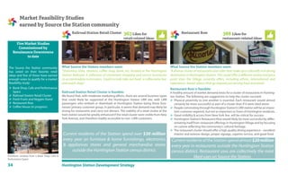 34 Huntington Station Development Strategy
Market Feasibility Studies
earned by Source the Station community
Five Market Studies
Commissioned by
Renaissance Downtowns
to date
The Source the Station community
has voted on their favorite retail
ideas and five of those have earned
enough votes to qualify for a market
feasibility study:
 Book Shop, Cafe and Performance
Space
 Railroad Station Retail Cluster
 Fresh Fruits and Veggies Stand
 Restaurant Row
 Coffee House (in progress)
Storefront window from a Book Shop, Cafe &
Performance Space
Railroad Station Retail Cluster Restaurant Row
What Source the Station members want:
“Stationery store, cleaners, coffee shop, bank, etc. located at the Huntington
Station Railroad. A collection of convenient shopping and service businesses
to accommodate commuters. Could include take out food, a coffee/wine bar,
and snack shop.”
Railroad Station Retail Cluster is feasible:
We found that, with moderate marketing efforts, there are several business types
that could likely be supported at the Huntington Station LIRR site, with LIRR
passengers who embark or disembark at Huntington Station being these busi-
nesses’primary customer group. In particular, it seems that demand may likely be
strong for restaurants and carry-out dinners. The viability of a retail cluster at the
train station would be greatly enhanced if the retail cluster were visible from New
York Avenue, and therefore readily accessible to non-‐LIRR customers.
What Source the Station members want:
“A diverse cluster of restaurants and cafes that make up a culturally rich dining
destination in Huntington Station. This could offer a different variety and price
point than the Village currently offers, including ethnic, international and
experience-‐based’ places that go beyond just serving food and drink.”
Restaurant Row is feasible:
A healthy amount of market demand exists for a cluster of restaurants in Hunting-
ton Station. The following are suggestions to help the cluster succeed:
 Physical proximity to one another is essential. Each restaurant would almost
certainly be more successful as part of a cluster than if it were sited alone.
 People commuting through Huntington Station’s LIRR station will be an impor-
tant customer segment, but not as important asTown of Huntington residents.
 Good visibility & access from New York Ave. will be critical for success.
 Huntington Station’s Restaurant Row would likely be most successful by differ-
entiating itself from restaurant offerings in HuntingtonVillage and by focusing
on cuisine reflecting the community’s cultural heritage.
 The restaurant cluster should offer a high quality dining experience – excellent
interior and exterior design, proper signage, superior service, and great food.
363Likes for
retail-related ideas
388 Likes for
restaurant-related ideas
Current residents of the Station spend over $30 million
every year on furniture & home furnishings, electronics
& appliances stores and general merchandise stores
outside the Huntington Station census district.
CurrentresidentsoftheStationspendalmost$20million
every year in restaurants outside the Huntington Station
census district. Restaurant uses are collectively the most
liked uses on Source the Station.
 