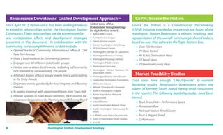 List of some of the
Stakeholder Group meetings
(in alphabetical order) :
 Bethel AME Church
 Family Service League
 Family Service League
 Greater Huntington Civic Group
 HS Enrichment Center
 Huntington Chamber of Commerce
 Huntington Historical Society
 Huntington Housing Coalition
 Huntington Public Library
 Huntington Sanctuary
 Huntington Station Business Im-
provement District
 Huntington Station Latin Quarter
 Leadership Huntington Foundation
 Mahanaim School
 Melville Chamber of Commerce
 NAACP, Huntington Chapter
 Porter-Trejo Action Network
 Project HOPE
 School District
 South Huntington Against Drugs
 South Huntington Community Ac-
tivists
 Suffolk County Police Department
 Town of Huntington Youth Bureau
 Tri-CYA
Since April 2012, Renaissance has been working tirelessly
to establish relationships within the Huntington Station
Community. These relationships are the cornerstone for
any revitalization efforts and development strategies
presented in this document. In collaboration with the
community, our accomplishments to date include:
Renaissance Downtowns’ Uniﬁed Development Approach TM
CSPM: Source the Station
Market Feasibility Studies
 Opened the local Community Informational office at 1266
New York Avenue
 Hired 3 local residents as Community Liaisons
 Engaged over 60 different stakeholder groups
 Hosted over a dozen local events, including a Community
Fest attended by approximately 750 people
 Attended dozens of local groups’ events (twice participating
in the Unity Parade )
 Organized events specifically for local Property and Business
Owners
 Bi-weekly meetings with department heads from Town Hall
 Periodic updates to Town Board members, the Economic De-
velopment Corporation, the Planning Board & Zoning Board
Source the Station is a Crowdsourced Placemaking
(CSPM) initiative intended to ensure that the future of the
Huntington Station Downtown is vibrant, inspiring, and
representative of the overall community’s shared values,
based on uses that adhere to the Triple Bottom Line.
Once ideas have enough “Likes/Upvotes” to warrant
feasibility studies, Renaissance Downtowns enlists the
talents of Kennedy Smith, one of the top retail consultants
in the country. The following feasibility studies have been
earned:
 Over 720 Members
 79 Ideas Posted
 46 Public Destination Ideas
 27 Retail Ideas
 3 Downtown Living Ideas
 Book Shop, Cafe+ Performance Space
 Restaurant Row
 Railroad Station Retail Cluster
 Fruit & Veggies Stand
 Coffeehouse
6 Huntington Station Development Strategy
 