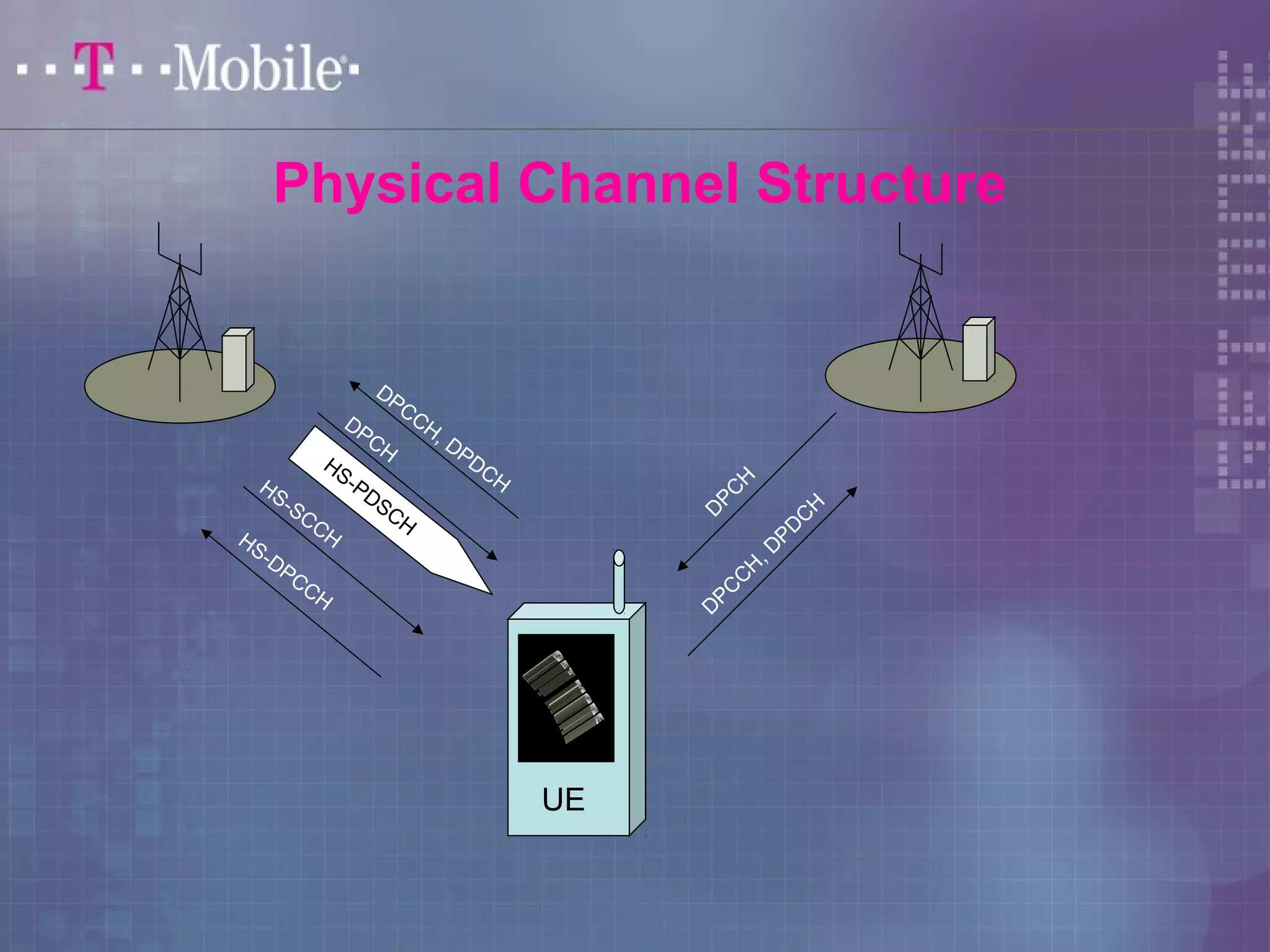 Physical Channel Structure 
DPCCH, DPDCH 
DPCH 
HS-PDSCH 
HS-SCCH 
HS-DPCCH 
DPCH 
DPCCH, DPDCH 
UE 
 