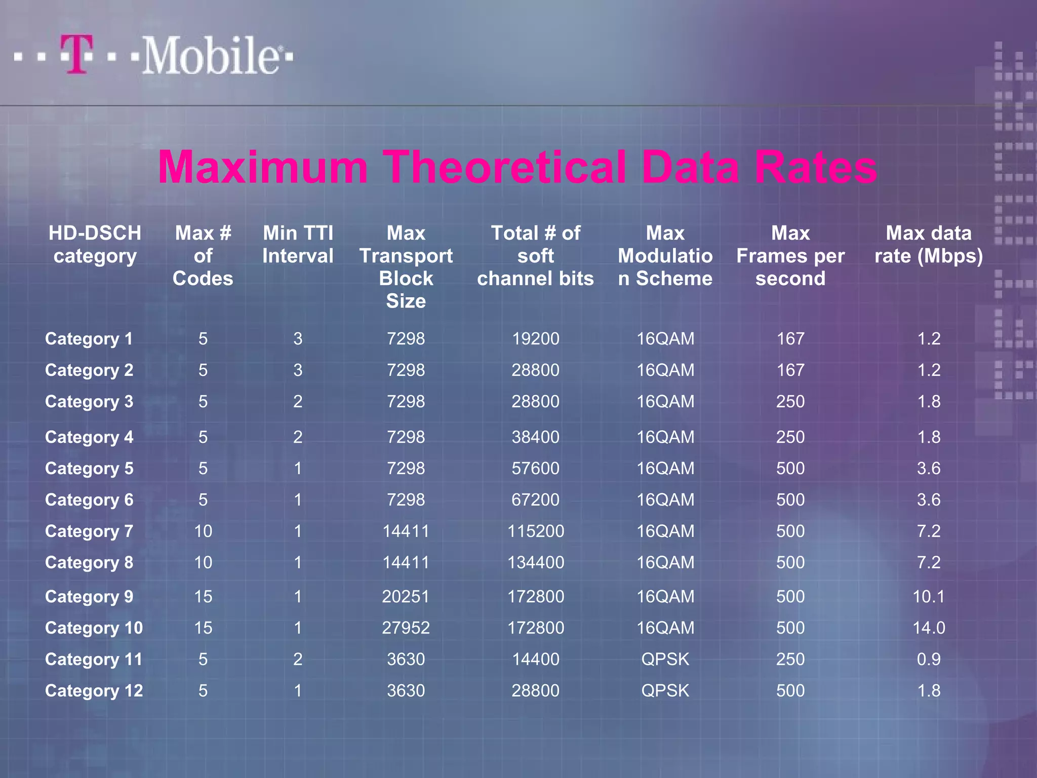 Maximum Theoretical Data Rates 
HD-DSCH 
category 
Max # 
of 
Codes 
Min TTI 
Interval 
Max 
Transport 
Block 
Size 
Total # of 
soft 
channel bits 
Max 
Modulatio 
n Scheme 
Max 
Frames per 
second 
Max data 
rate (Mbps) 
Category 1 5 3 7298 19200 16QAM 167 1.2 
Category 2 5 3 7298 28800 16QAM 167 1.2 
Category 3 5 2 7298 28800 16QAM 250 1.8 
Category 4 5 2 7298 38400 16QAM 250 1.8 
Category 5 5 1 7298 57600 16QAM 500 3.6 
Category 6 5 1 7298 67200 16QAM 500 3.6 
Category 7 10 1 14411 115200 16QAM 500 7.2 
Category 8 10 1 14411 134400 16QAM 500 7.2 
Category 9 15 1 20251 172800 16QAM 500 10.1 
Category 10 15 1 27952 172800 16QAM 500 14.0 
Category 11 5 2 3630 14400 QPSK 250 0.9 
Category 12 5 1 3630 28800 QPSK 500 1.8 
 