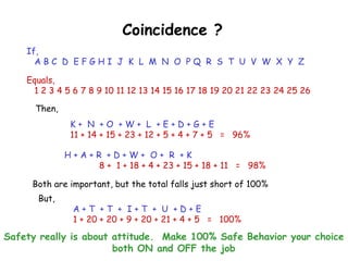 Coincidence ?
If,
A B C D E F G H I J K L M N O P Q R S T U V W X Y Z
Equals,
1 2 3 4 5 6 7 8 9 10 11 12 13 14 15 16 17 18 19 20 21 22 23 24 25 26
Safety really is about attitude. Make 100% Safe Behavior your choice
both ON and OFF the job
Then,
K + N + O + W + L + E + D + G + E
11 + 14 + 15 + 23 + 12 + 5 + 4 + 7 + 5 = 96%
H + A + R + D + W + O + R + K
8 + 1 + 18 + 4 + 23 + 15 + 18 + 11 = 98%
Both are important, but the total falls just short of 100%
But,
A + T + T + I + T + U + D + E
1 + 20 + 20 + 9 + 20 + 21 + 4 + 5 = 100%
 