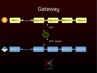 Gateway
Block 1 Block NBlock 1
Block 1 Block 2 Block N-2 Block N-1 Block NBlock 1 Block M-3 Block M-2 Block M-1 Block M
Block N-2 Block N-1 Block NBlock N-3
GW
BTC
BTC assets
 